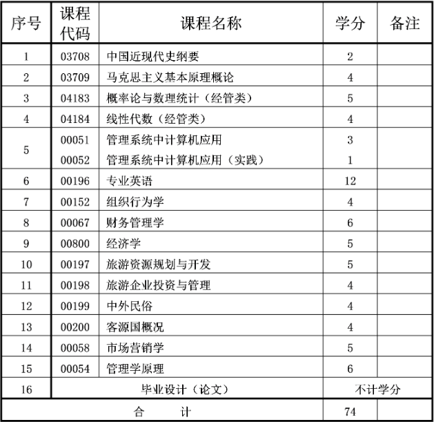 重庆自考本科人力资源管理专业介绍