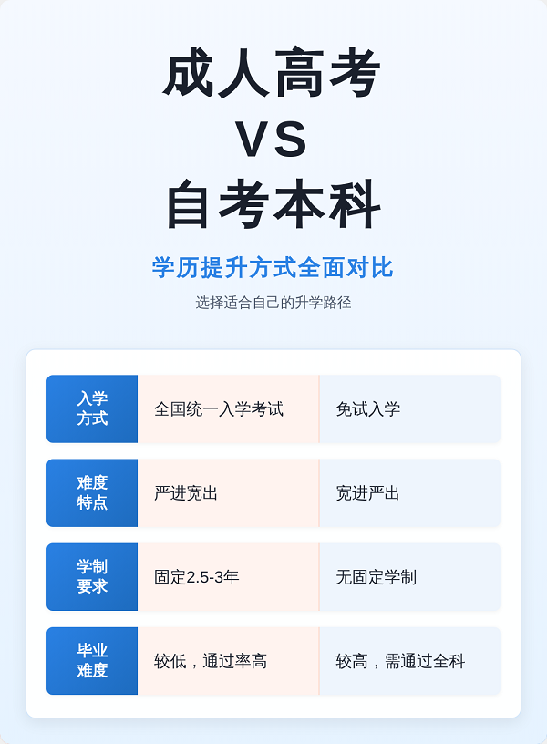 重庆自考本科和成人高考哪个含金量更高？区别对比+报考指南