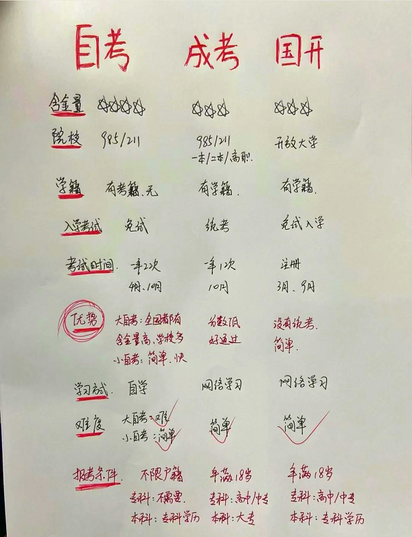 国家开放大学和自考有什么区别?2026年重庆国开春季招生指南